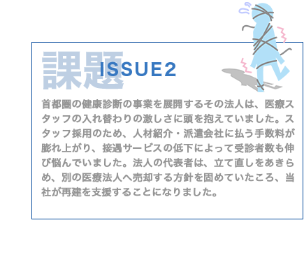課題 ISSUE2 首都圏で健診診断の事業を展開するその法人は、医療スタッフの入れ替わりの激しさに頭を抱えていました。スタッフ採用のため、人材紹介・派遣会社に払う手数料が膨れ上がり、接遇サービスの低下によって受診者数も伸び悩んでいました。法人の代表者は、立て直しをあきらめ、別の医療法人へ売却する方針を固めていたころ、当社が再建を支援することになりました。