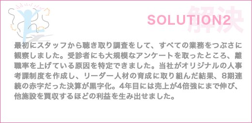 解決 SOLUTION2 最初にスタッフから聴き取り調査をして、すべての業務をつぶさに観察しました。受診者にも大規模なアンケートを取ったところ、離職率を下げる原因を特定できました。当社がオリジナルの人事考課制度を作成し、リーダー人材の育成に取り組んだ結果、8期連続の赤字だった決算が黒字化。4年目には売上が4倍強にまで伸び、他施設を買収するほどの利益を生み出せました。